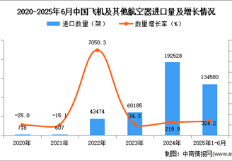 2025年1-6月中国飞机及其他航空器进口数据统计分析：进口量同比增长324.2%