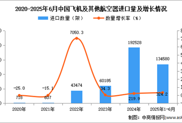 2025年1-6月中國飛機及其他航空器進口數(shù)據(jù)統(tǒng)計分析：進口量同比增長324.2%