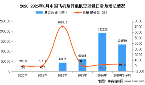 2025年1-6月中国飞机及其他航空器进口数据统计分析：进口量同比增长324.2%
