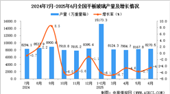 2025年6月全國平板玻璃產(chǎn)量數(shù)據(jù)統(tǒng)計(jì)分析