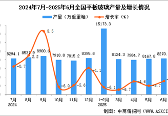 2025年6月全國(guó)平板玻璃產(chǎn)量數(shù)據(jù)統(tǒng)計(jì)分析