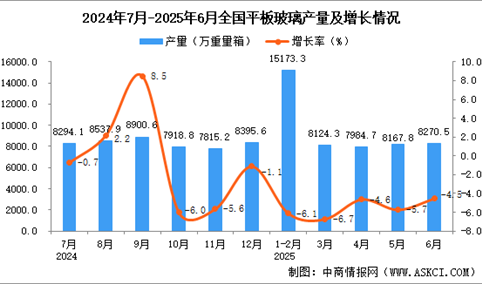 2025年6月全国平板玻璃产量数据统计分析