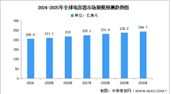 2025年中國電容器市場規(guī)模及企業(yè)布局情況預(yù)測分析（圖）