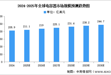 2025年中国电容器市场规模及企业布局情况预测分析（图）