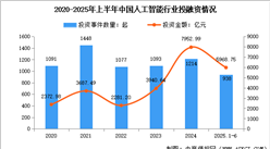 2025年上半年中國人工智能行業(yè)投融資情況及企業(yè)注冊情況數(shù)據(jù)統(tǒng)計分析（圖）