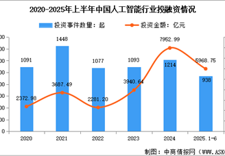 2025年上半年中國人工智能行業(yè)投融資情況及企業(yè)注冊情況數(shù)據(jù)統(tǒng)計(jì)分析（圖）