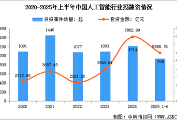 2025年上半年中國人工智能行業(yè)投融資情況及企業(yè)注冊情況數(shù)據(jù)統(tǒng)計(jì)分析（圖）