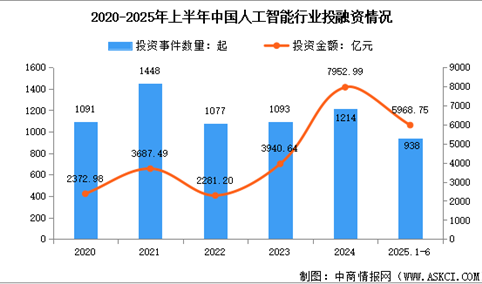 2025年上半年中国人工智能行业投融资情况及企业注册情况数据统计分析（图）