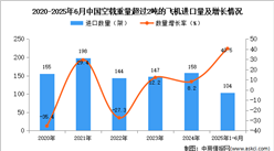 2025年1-6月中國空載重量超過2噸的飛機進口數(shù)據(jù)統(tǒng)計分析：進口量104架