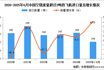2025年1-6月中国空载重量超过2吨的飞机进口数据统计分析：进口量104架