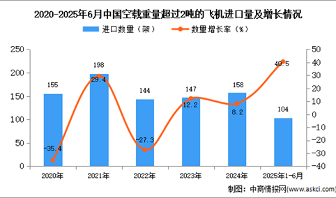 2025年1-6月中国空载重量超过2吨的飞机进口数据统计分析：进口量104架