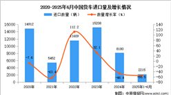 2025年1-6月中國(guó)貨車(chē)進(jìn)口數(shù)據(jù)統(tǒng)計(jì)分析：進(jìn)口量同比下降55.5%