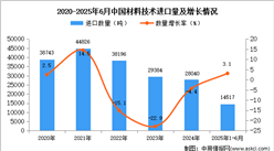 2025年1-6月中國材料技術進口數(shù)據(jù)統(tǒng)計分析：進口量同比增長3.1%