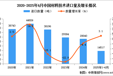 2025年1-6月中國材料技術(shù)進口數(shù)據(jù)統(tǒng)計分析：進口量同比增長3.1%