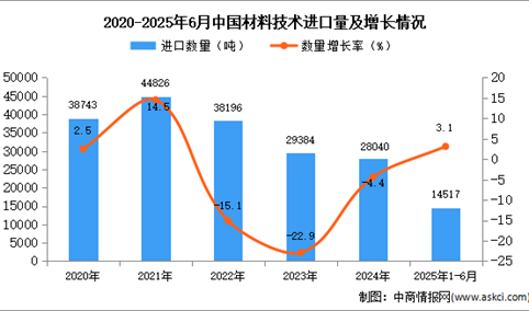 2025年1-6月中国材料技术进口数据统计分析：进口量同比增长3.1%