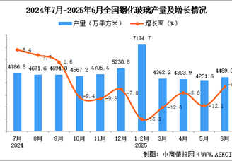 2025年6月全国钢化玻璃产量数据统计分析