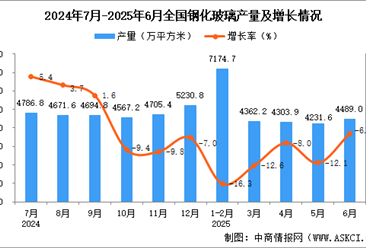 2025年6月全國鋼化玻璃產(chǎn)量數(shù)據(jù)統(tǒng)計(jì)分析
