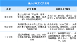 2025年中國體外診斷行業(yè)市場前景預測研究報告（簡版）