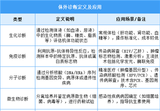 2025年中國(guó)體外診斷行業(yè)市場(chǎng)前景預(yù)測(cè)研究報(bào)告（簡(jiǎn)版）