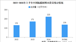 2025年中國(guó)鋰電隔膜出貨量情況：出貨量同比增長(zhǎng)45%（圖）