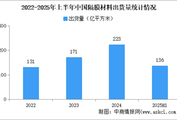 2025年中國鋰電隔膜出貨量情況：出貨量同比增長45%（圖）