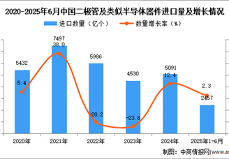2025年1-6月中国二极管及类似半导体器件进口数据统计分析：进口量2457亿个