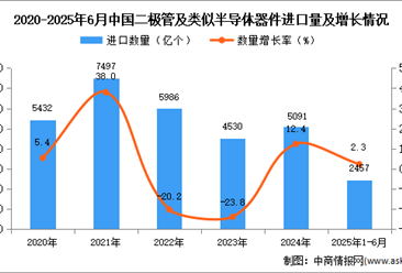 2025年1-6月中国二极管及类似半导体器件进口数据统计分析：进口量2457亿个