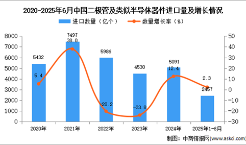 2025年1-6月中国二极管及类似半导体器件进口数据统计分析：进口量2457亿个