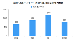 2025年上半年中國鋰電池出貨量情況：動力電池出貨量同比增長49%（圖）