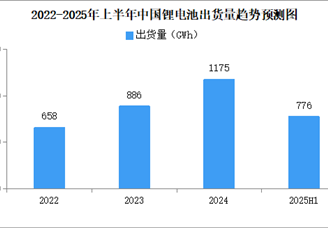 2025年上半年中國鋰電池出貨量情況：動力電池出貨量同比增長49%（圖）