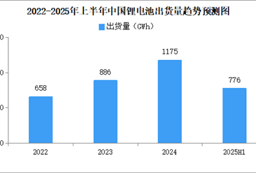 2025年上半年中国锂电池出货量情况：动力电池出货量同比增长49%（图）