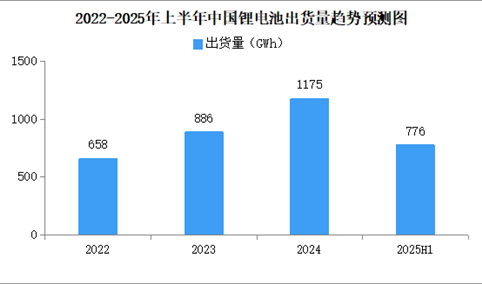 2025年上半年中国锂电池出货量情况：动力电池出货量同比增长49%（图）