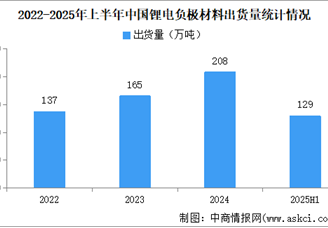 2025年上半年中國鋰電負(fù)極材料出貨量情況：人造石墨出貨117萬噸（圖）