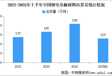 2025年上半年中國鋰電負極材料出貨量情況：人造石墨出貨117萬噸（圖）