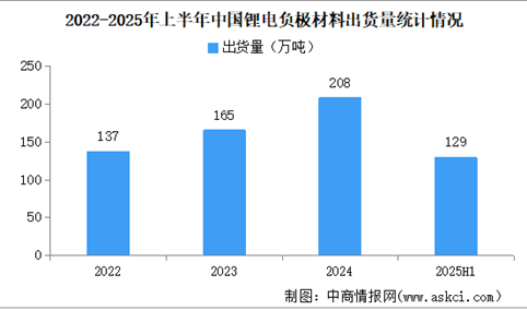2025年上半年中国锂电负极材料出货量情况：人造石墨出货117万吨（图）