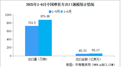 2025年上半年中國摩托車進出口數(shù)據(jù)統(tǒng)計分析：出口量同比增長32.71%（圖）