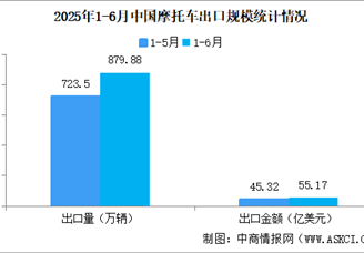 2025年上半年中國摩托車進出口數(shù)據(jù)統(tǒng)計分析：出口量同比增長32.71%（圖）