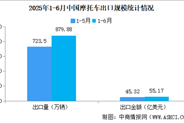 2025年上半年中国摩托车进出口数据统计分析：出口量同比增长32.71%（图）