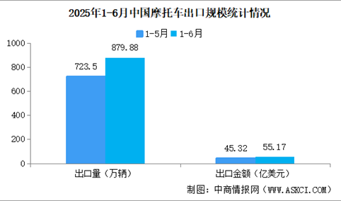 2025年上半年中国摩托车进出口数据统计分析：出口量同比增长32.71%（图）