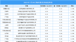 2025年7月30日全國(guó)各地最新大米價(jià)格行情走勢(shì)分析