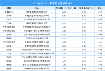 2025年7月30日全國各地最新大米價格行情走勢分析