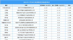 2025年7月30日全國各地最新雞蛋價格行情走勢分析