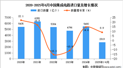 2025年1-6月中國(guó)集成電路進(jìn)口數(shù)據(jù)統(tǒng)計(jì)分析：進(jìn)口量同比增長(zhǎng)8.9%