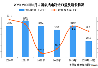 2025年1-6月中国集成电路进口数据统计分析：进口量同比增长8.9%
