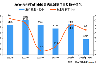 2025年1-6月中国集成电路进口数据统计分析：进口量同比增长8.9%