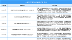 2025年中國人工智能行業(yè)最新政策匯總一覽（表）