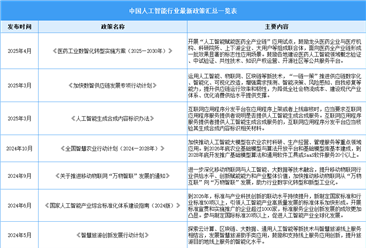 2025年中國人工智能行業(yè)最新政策匯總一覽（表）