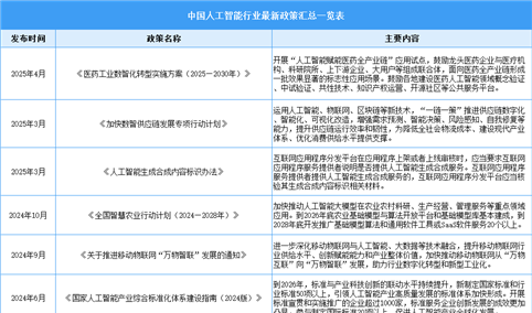 2025年中国人工智能行业最新政策汇总一览（表）