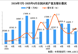 2025年6月全國水泥產(chǎn)量數(shù)據(jù)統(tǒng)計(jì)分析
