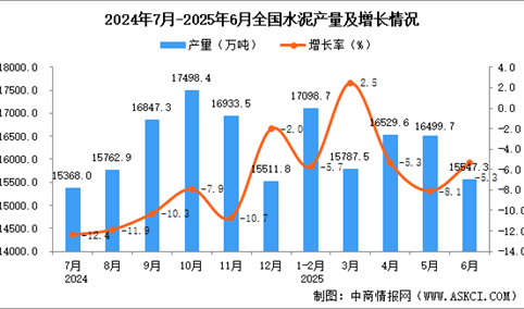 2025年6月全国水泥产量数据统计分析